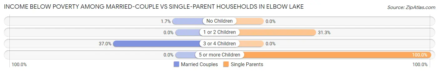 Income Below Poverty Among Married-Couple vs Single-Parent Households in Elbow Lake