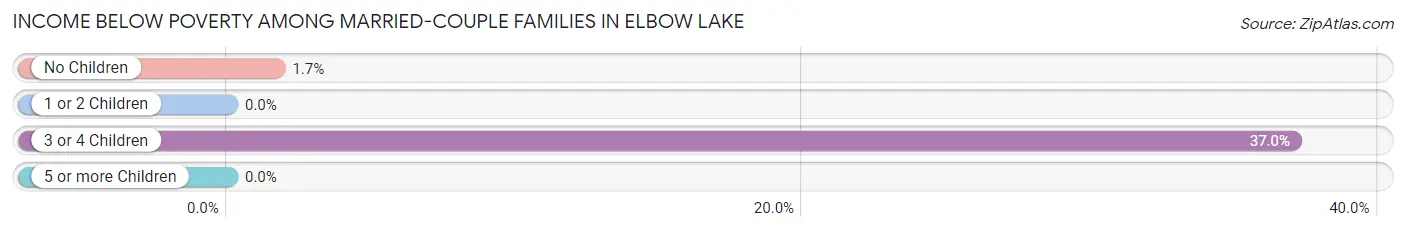 Income Below Poverty Among Married-Couple Families in Elbow Lake