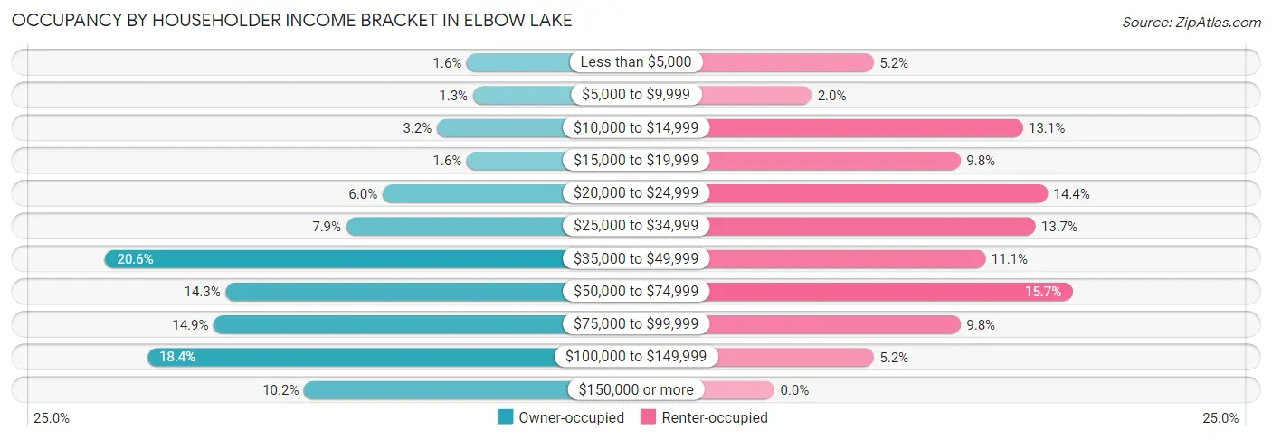 Occupancy by Householder Income Bracket in Elbow Lake