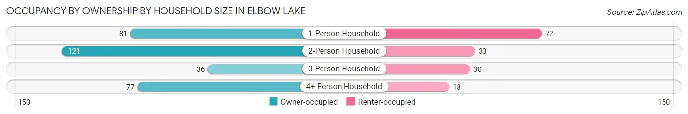 Occupancy by Ownership by Household Size in Elbow Lake