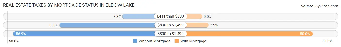 Real Estate Taxes by Mortgage Status in Elbow Lake
