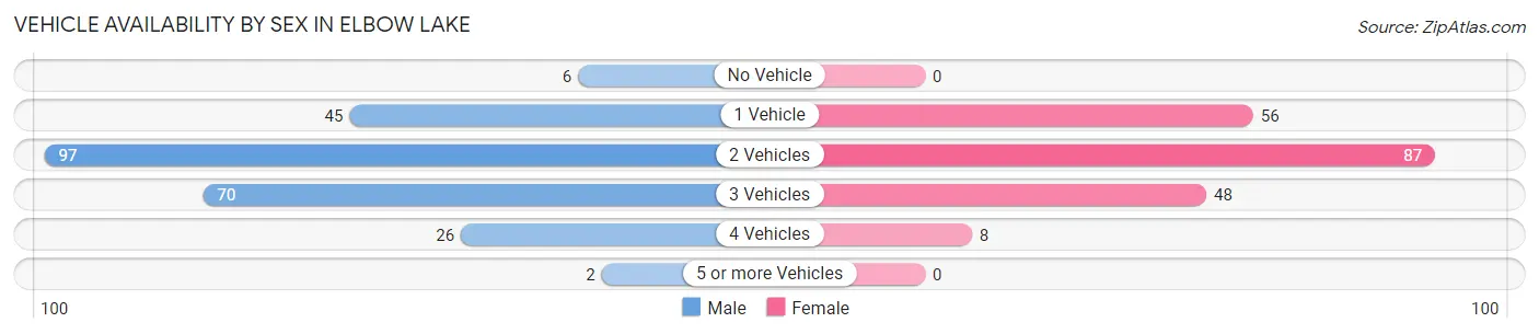 Vehicle Availability by Sex in Elbow Lake