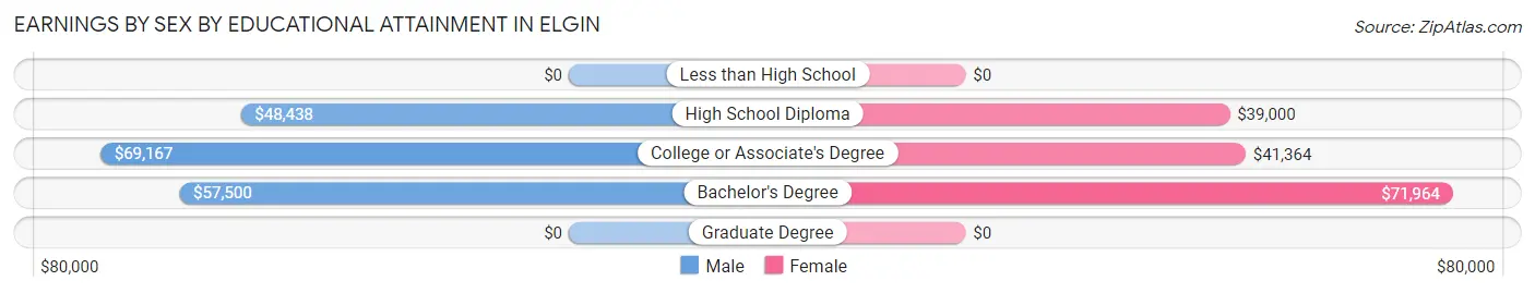Earnings by Sex by Educational Attainment in Elgin