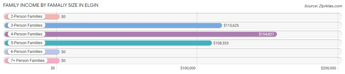 Family Income by Famaliy Size in Elgin
