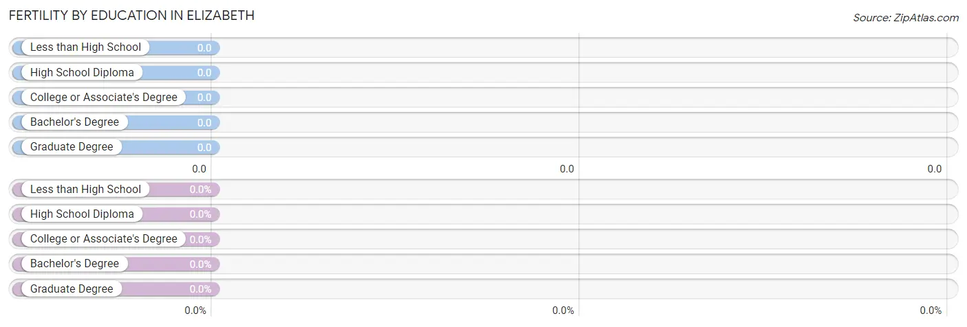 Female Fertility by Education Attainment in Elizabeth