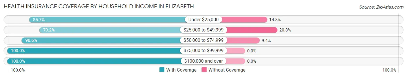 Health Insurance Coverage by Household Income in Elizabeth