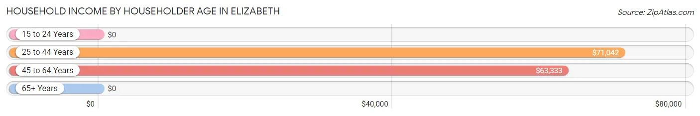 Household Income by Householder Age in Elizabeth