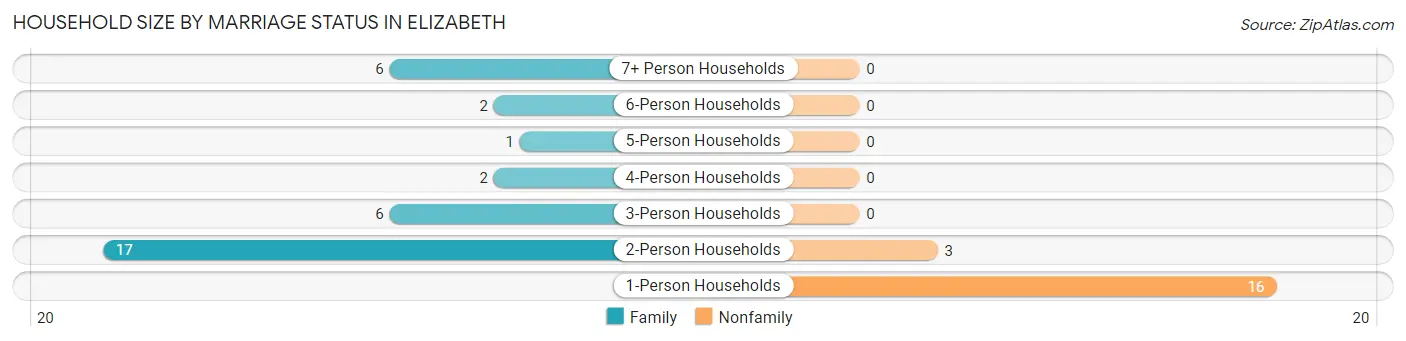 Household Size by Marriage Status in Elizabeth