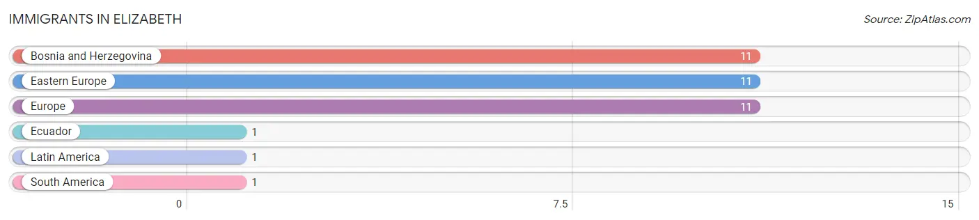 Immigrants in Elizabeth