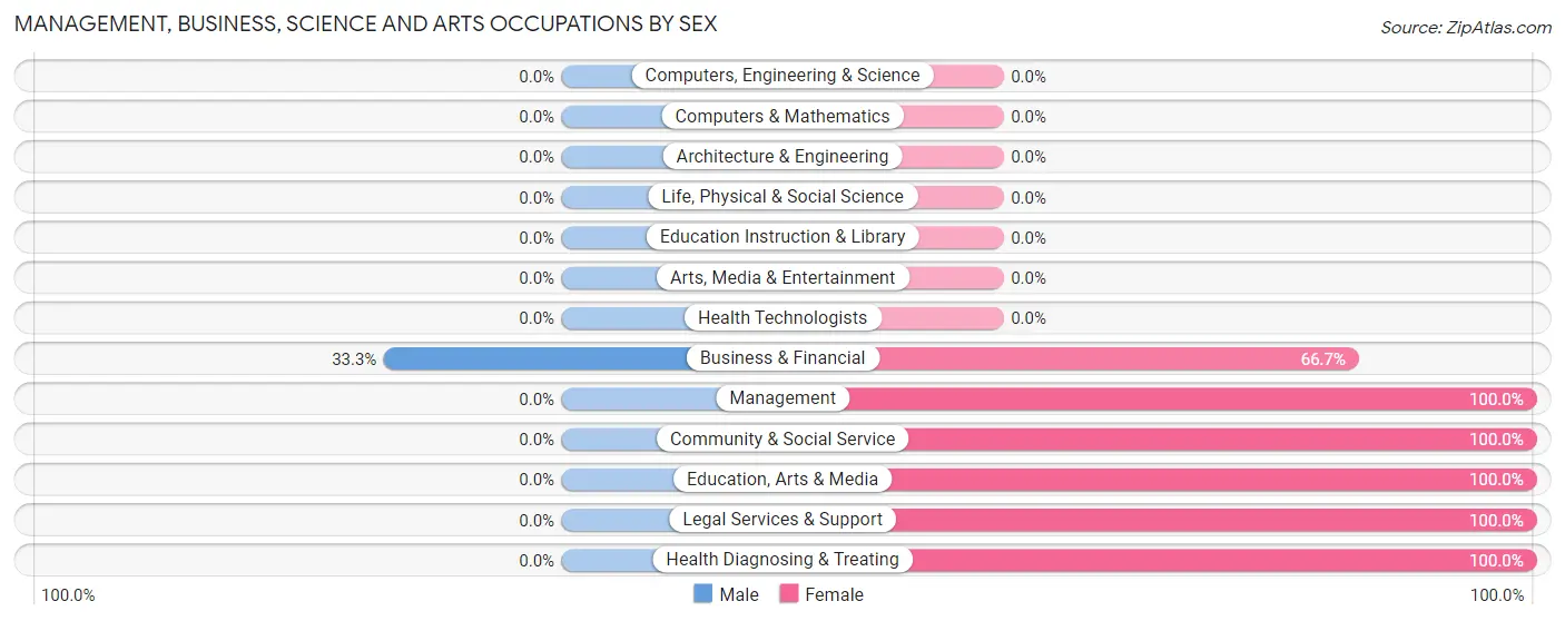 Management, Business, Science and Arts Occupations by Sex in Elizabeth