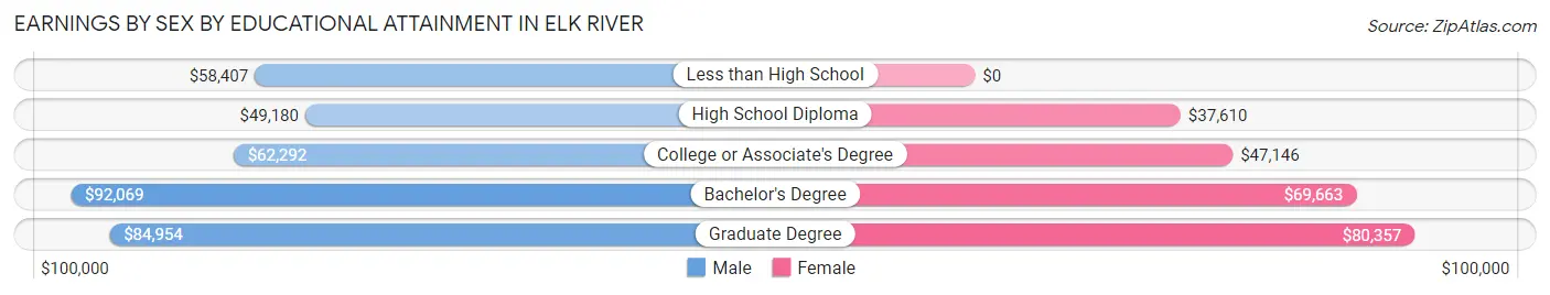Earnings by Sex by Educational Attainment in Elk River