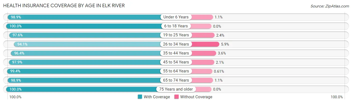 Health Insurance Coverage by Age in Elk River