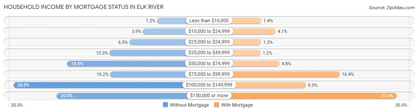Household Income by Mortgage Status in Elk River