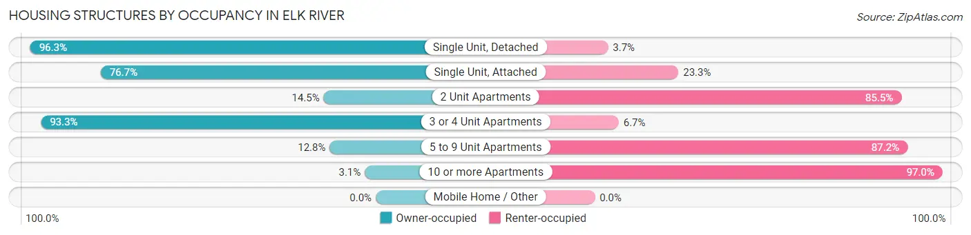 Housing Structures by Occupancy in Elk River