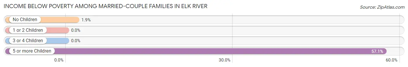 Income Below Poverty Among Married-Couple Families in Elk River