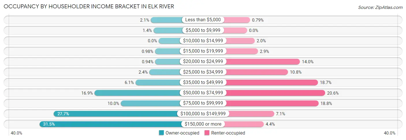 Occupancy by Householder Income Bracket in Elk River