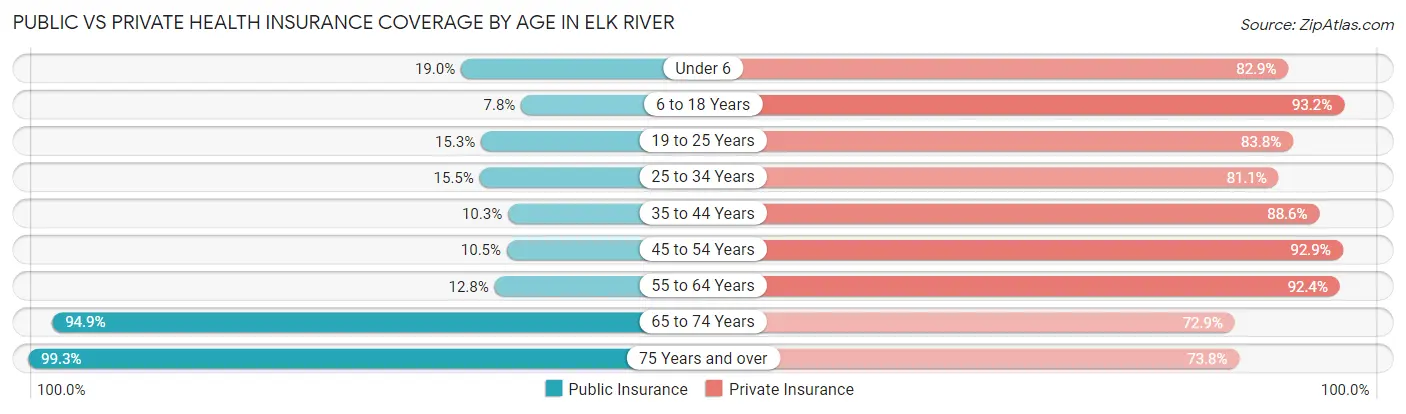 Public vs Private Health Insurance Coverage by Age in Elk River