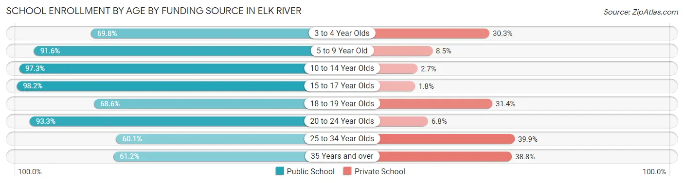 School Enrollment by Age by Funding Source in Elk River