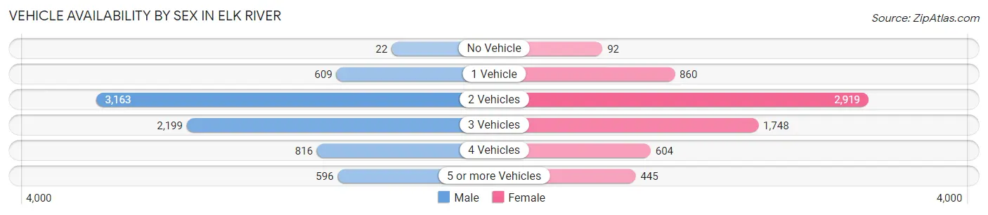 Vehicle Availability by Sex in Elk River