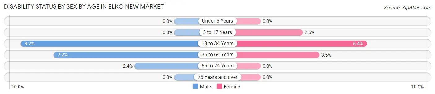 Disability Status by Sex by Age in Elko New Market