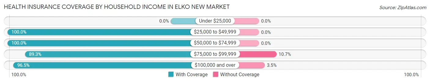 Health Insurance Coverage by Household Income in Elko New Market