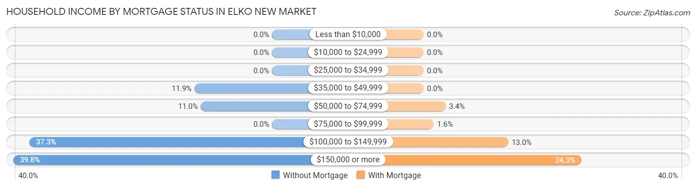 Household Income by Mortgage Status in Elko New Market