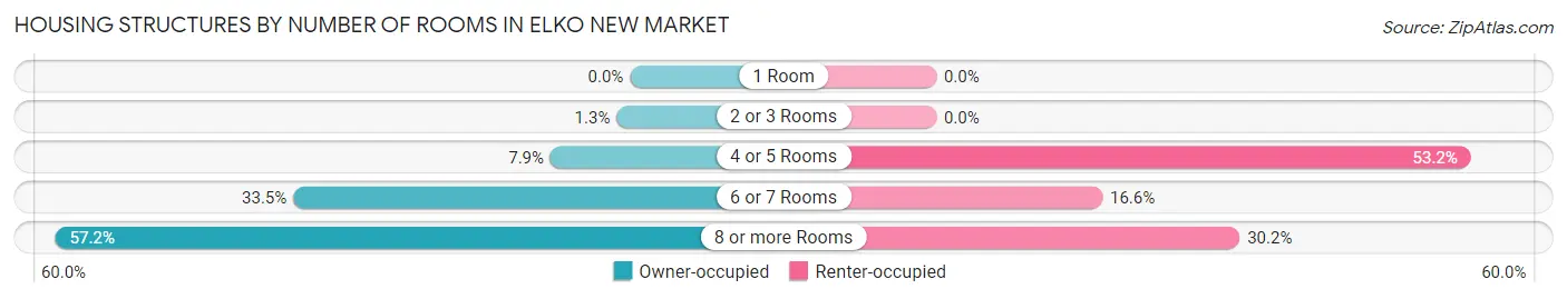 Housing Structures by Number of Rooms in Elko New Market