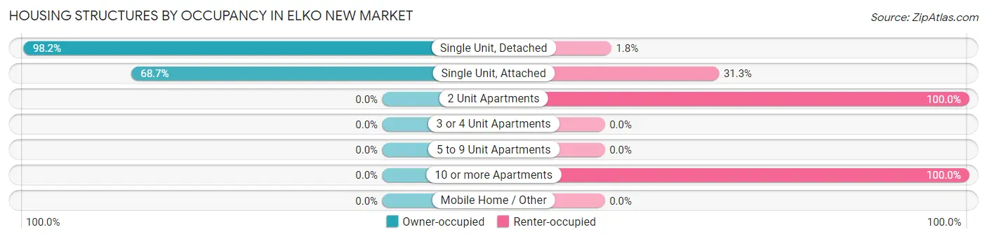 Housing Structures by Occupancy in Elko New Market
