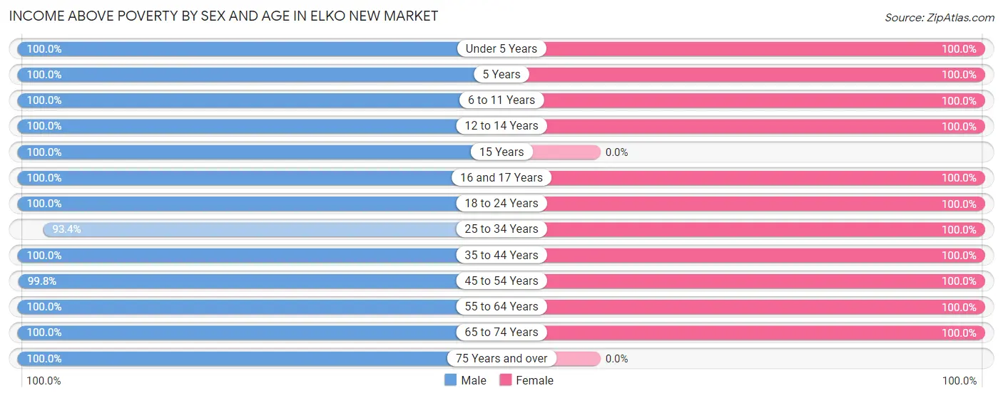 Income Above Poverty by Sex and Age in Elko New Market
