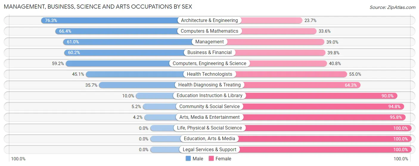 Management, Business, Science and Arts Occupations by Sex in Elko New Market