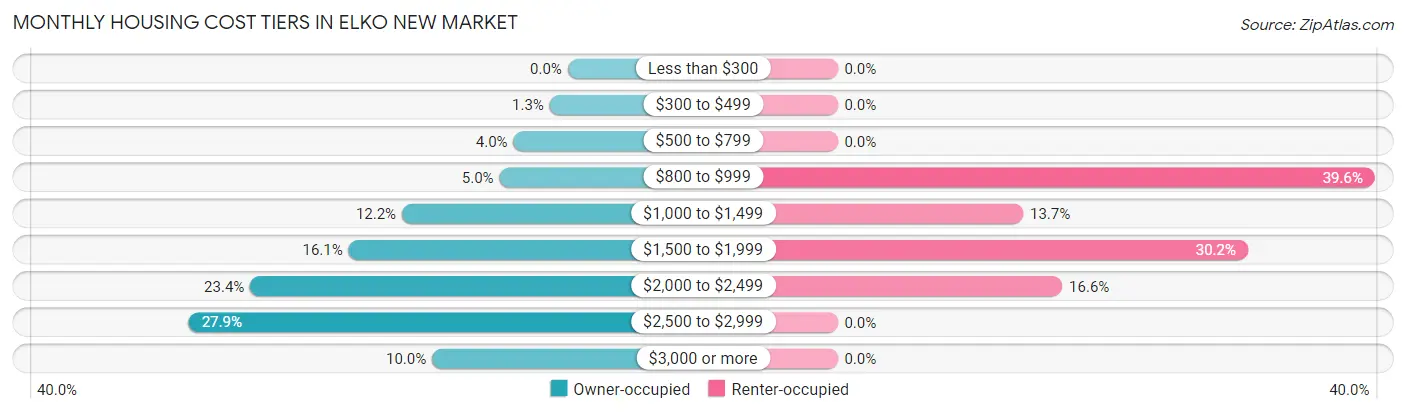 Monthly Housing Cost Tiers in Elko New Market