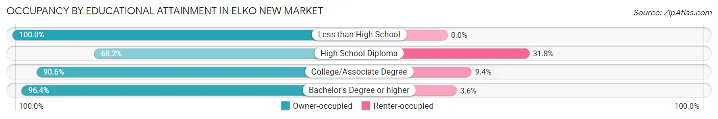 Occupancy by Educational Attainment in Elko New Market