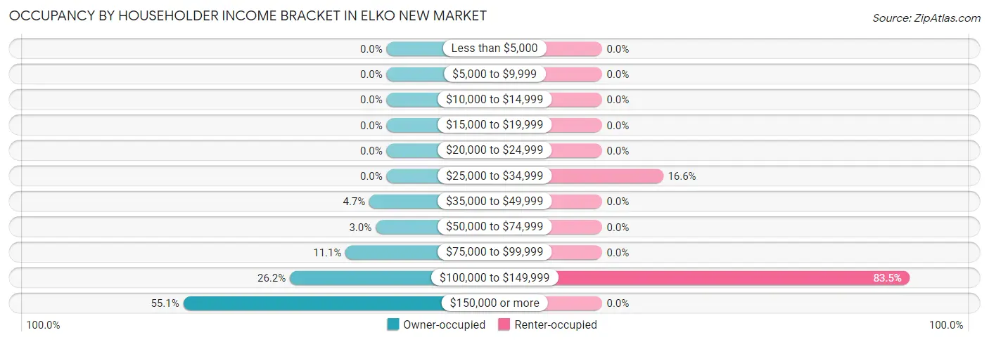 Occupancy by Householder Income Bracket in Elko New Market