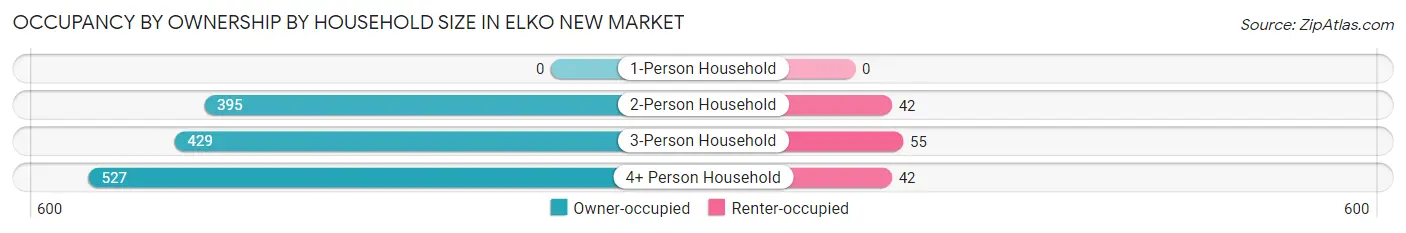 Occupancy by Ownership by Household Size in Elko New Market