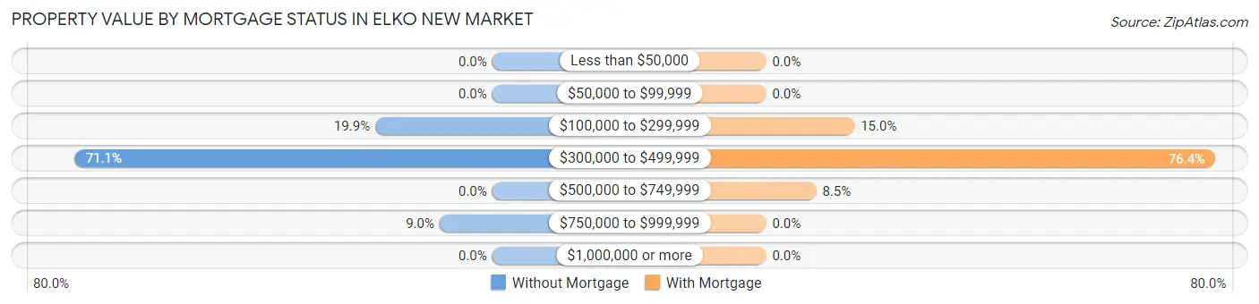 Property Value by Mortgage Status in Elko New Market