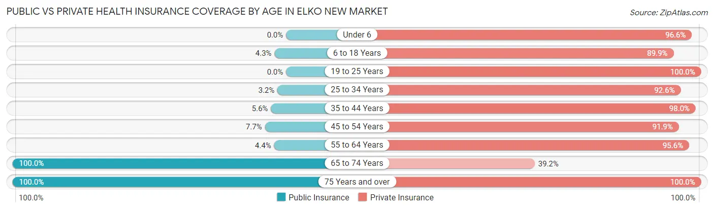 Public vs Private Health Insurance Coverage by Age in Elko New Market