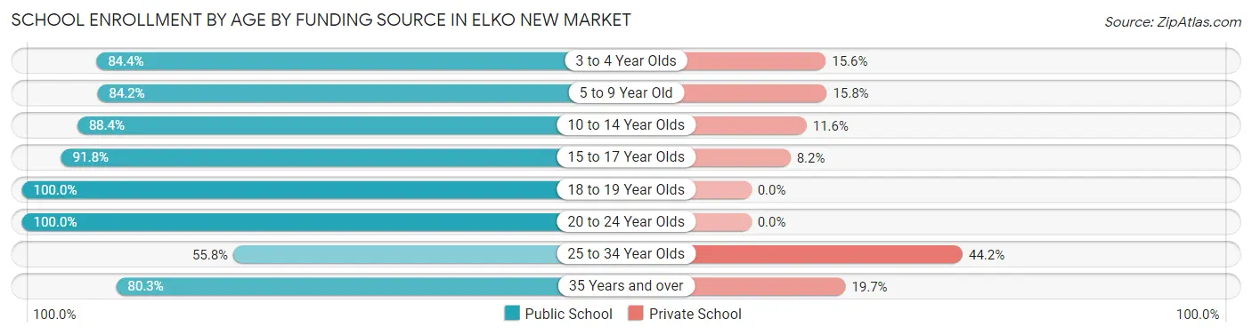 School Enrollment by Age by Funding Source in Elko New Market