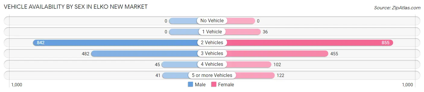 Vehicle Availability by Sex in Elko New Market