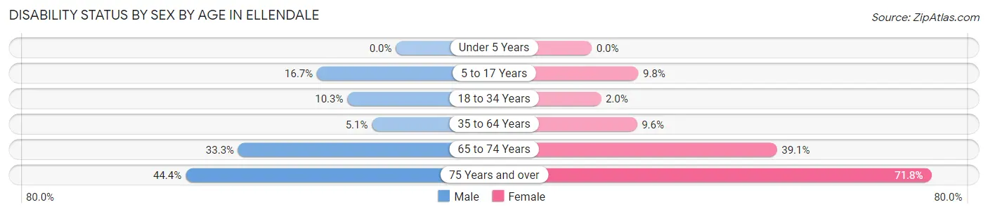 Disability Status by Sex by Age in Ellendale
