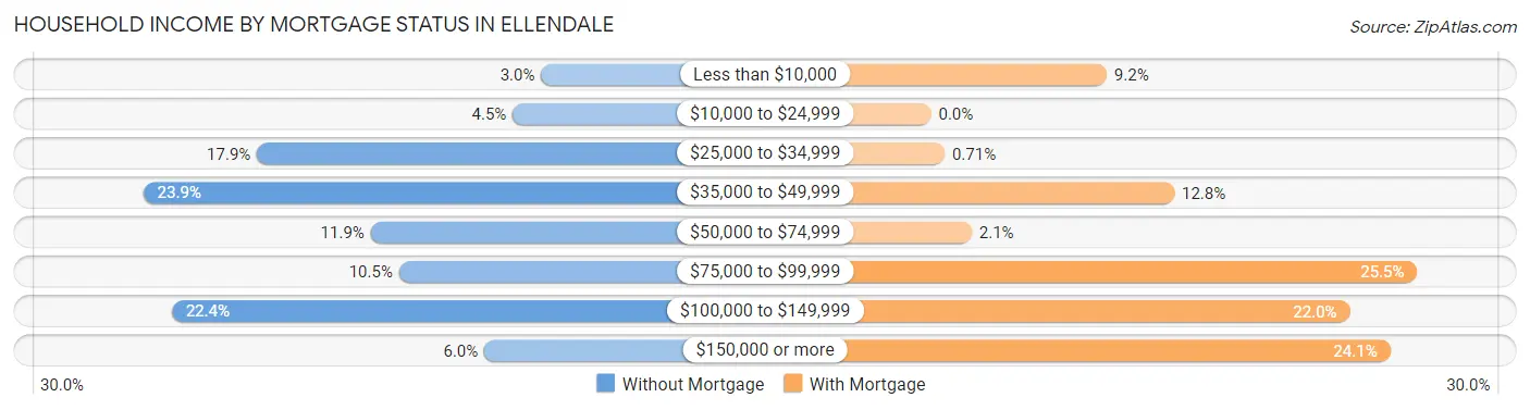 Household Income by Mortgage Status in Ellendale