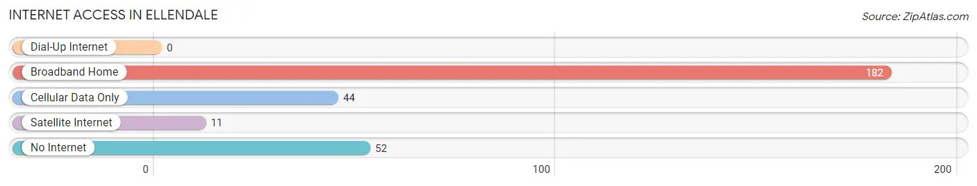 Internet Access in Ellendale