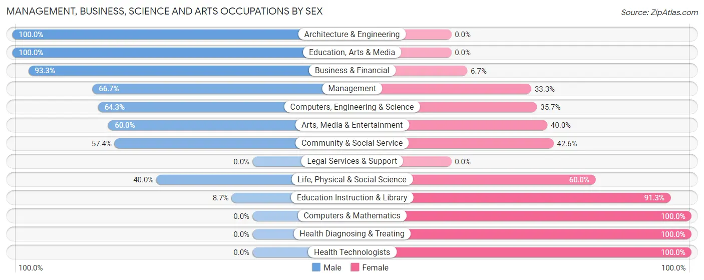 Management, Business, Science and Arts Occupations by Sex in Ellendale