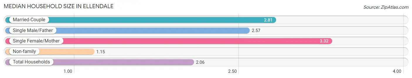 Median Household Size in Ellendale