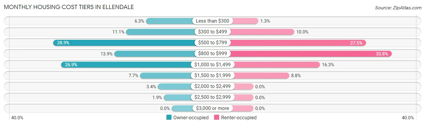 Monthly Housing Cost Tiers in Ellendale