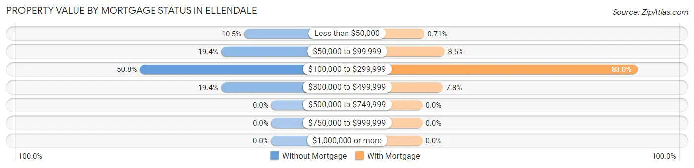 Property Value by Mortgage Status in Ellendale