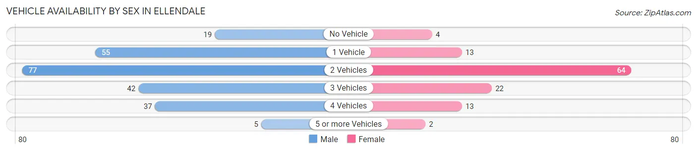 Vehicle Availability by Sex in Ellendale