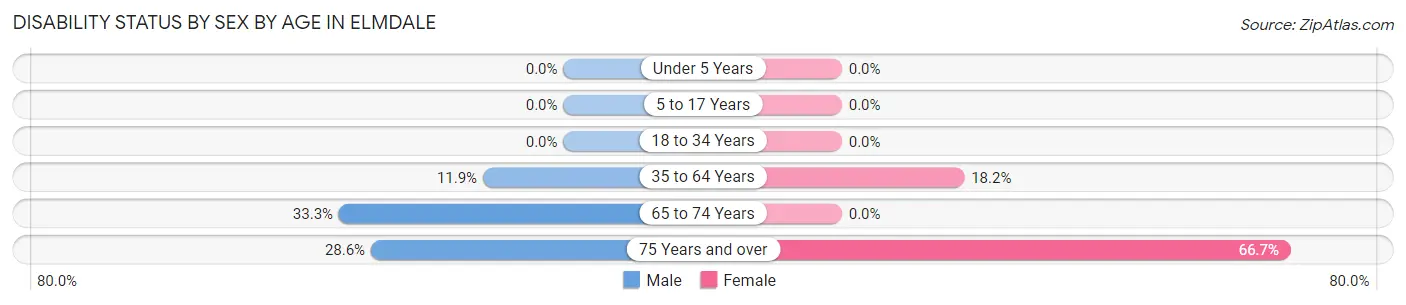 Disability Status by Sex by Age in Elmdale