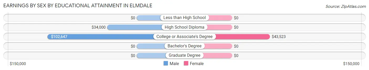Earnings by Sex by Educational Attainment in Elmdale