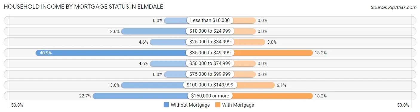 Household Income by Mortgage Status in Elmdale