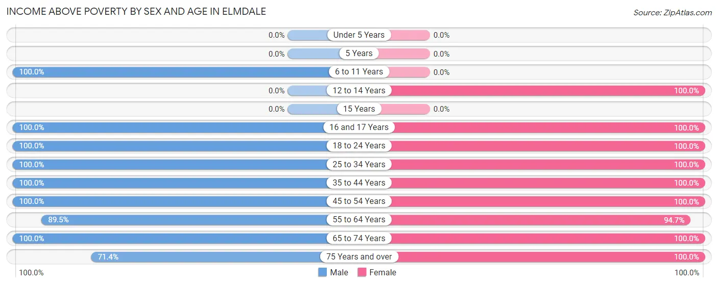 Income Above Poverty by Sex and Age in Elmdale